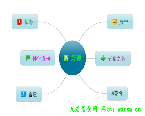 五福临门长寿 富贵 康宁 好德 善终