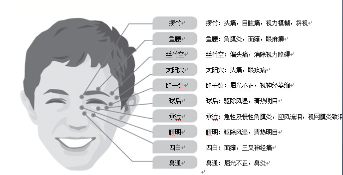 视力疲劳预防近视穴位